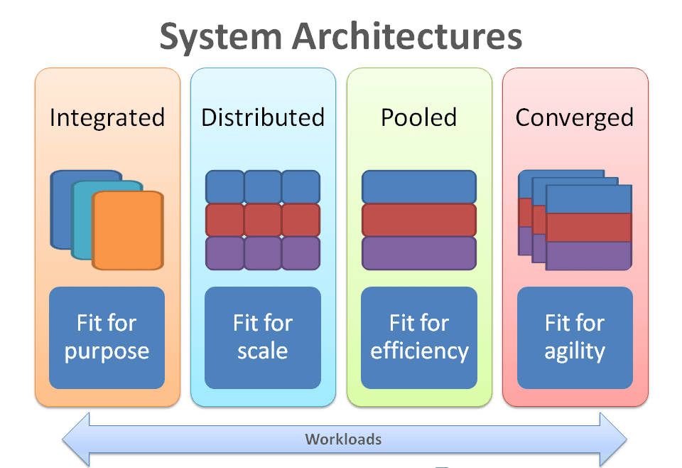 Complete Plan for Implementing a Distributed Architecture